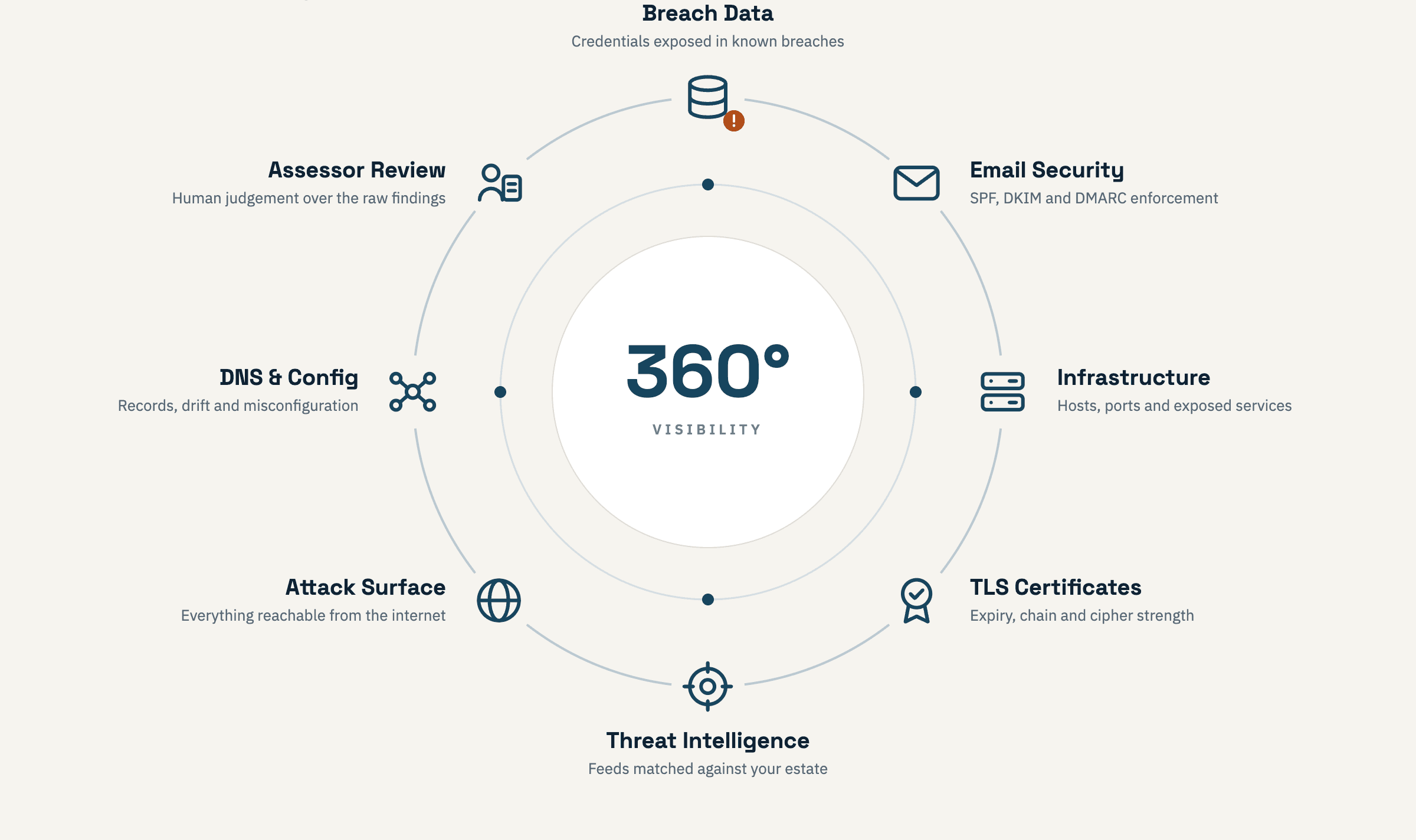 A wheel diagram showing Readiness Watch's 360-degree visibility: breach data, email security, infrastructure, TLS certificates, threat intelligence, attack surface, DNS and config, and assessor review, all arranged around a central 360-degree visibility score.